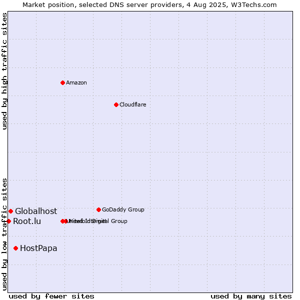 Market position of HostPapa vs. Globalhost vs. Root.lu