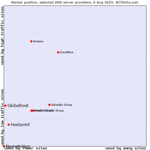Market position of Hostpoint vs. Globalhost vs. NameAction