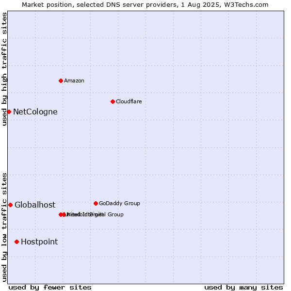 Market position of Hostpoint vs. Globalhost vs. NetCologne