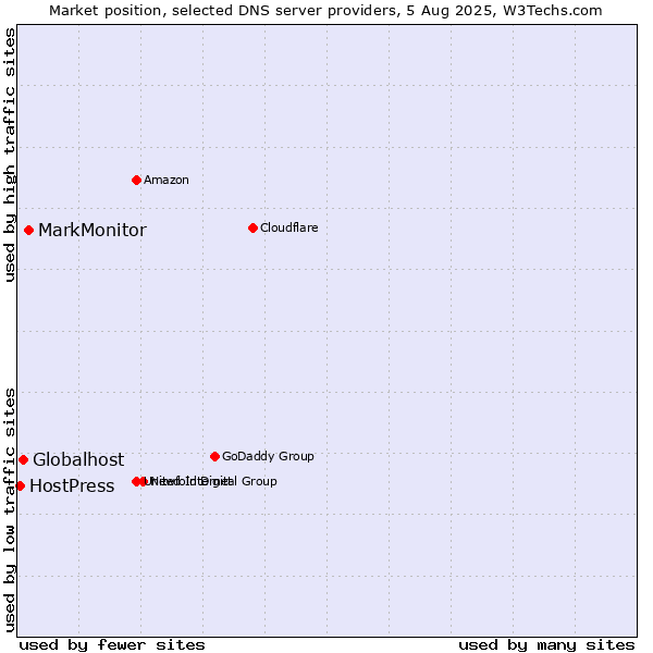 Market position of MarkMonitor vs. Globalhost vs. HostPress