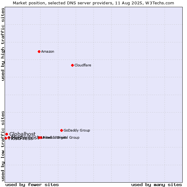 Market position of Masterhost vs. Globalhost vs. HostPress