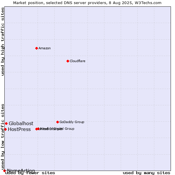 Market position of Globalhost vs. HostPress vs. NameAction