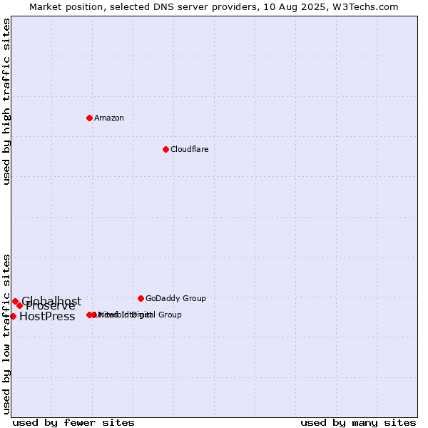 Market position of Proserve vs. Globalhost vs. HostPress