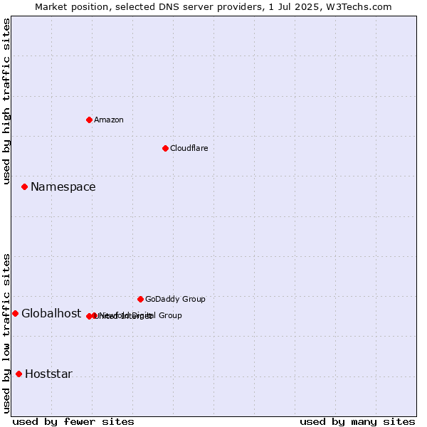 Market position of Namespace vs. Hoststar vs. Globalhost