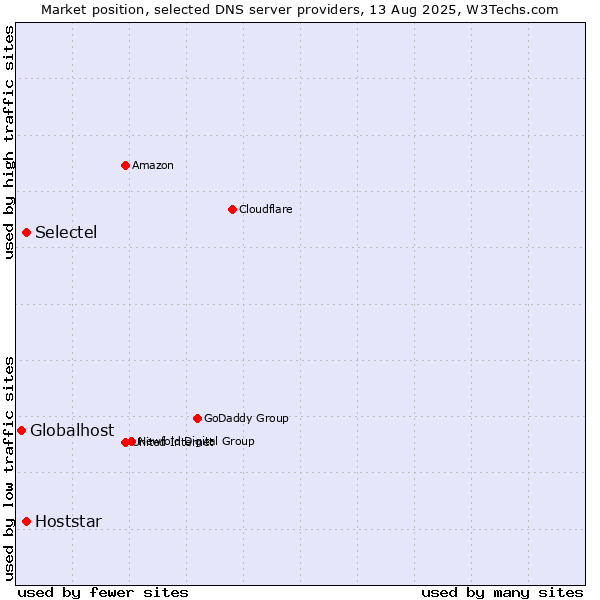 Market position of Selectel vs. Hoststar vs. Globalhost
