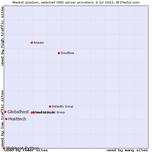 Market position of Hosttech vs. Globalhost vs. Webhost Python