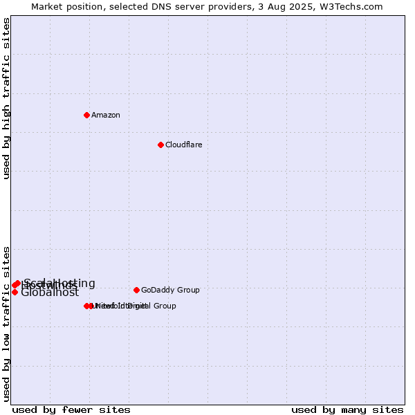 Market position of ScalaHosting vs. Globalhost vs. Hostwinds