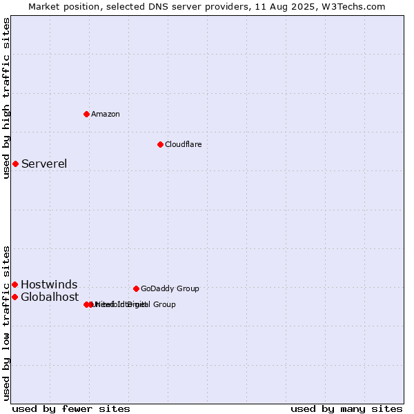 Market position of Serverel vs. Globalhost vs. Hostwinds