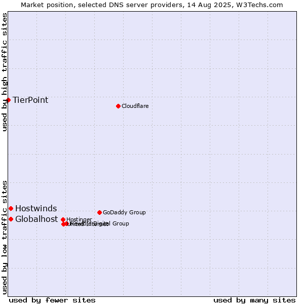 Market position of Globalhost vs. Hostwinds vs. TierPoint