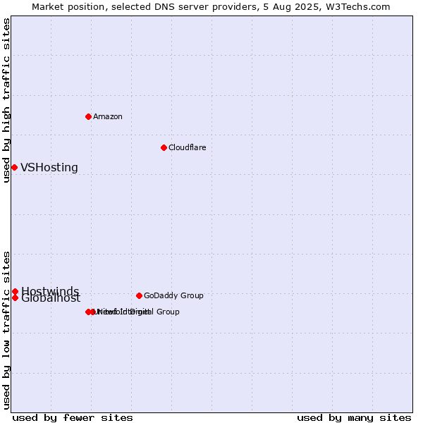 Market position of Globalhost vs. Hostwinds vs. VSHosting