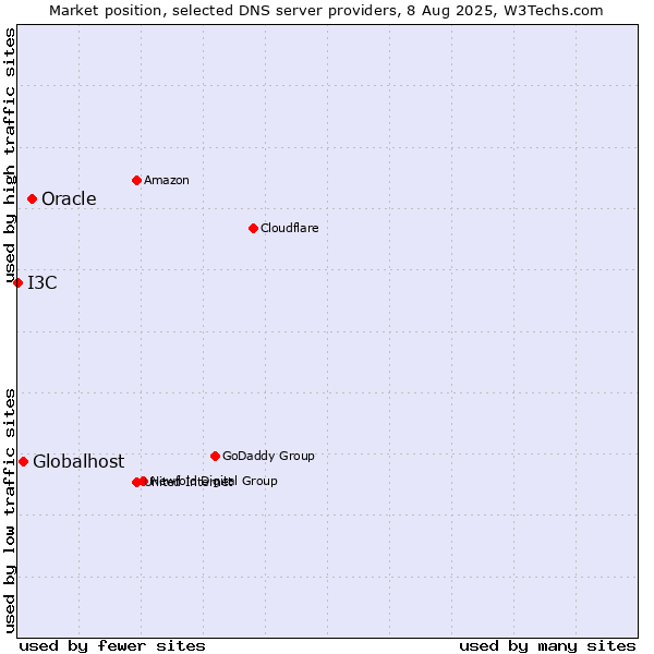 Market position of Oracle vs. Globalhost vs. I3C