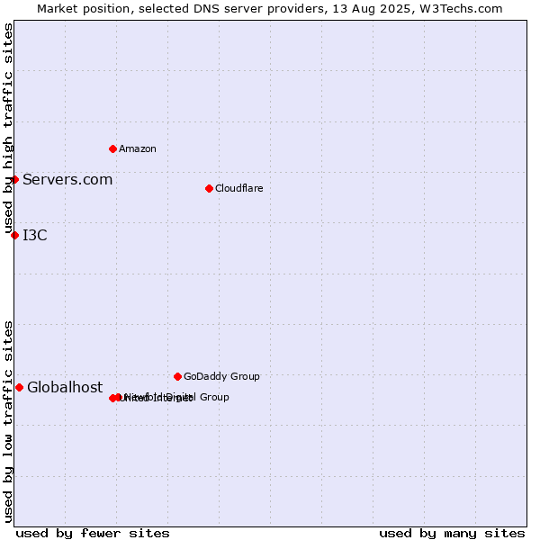 Market position of Globalhost vs. I3C vs. Servers.com