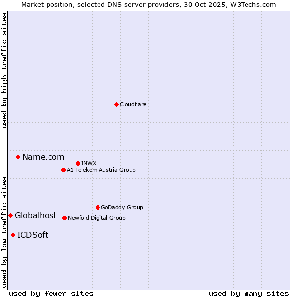 Market position of Name.com vs. ICDSoft vs. Globalhost