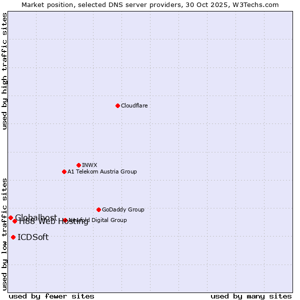 Market position of H88 Web Hosting vs. ICDSoft vs. Globalhost