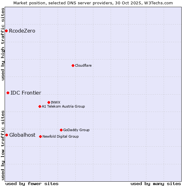 Market position of IDC Frontier vs. Globalhost vs. RcodeZero