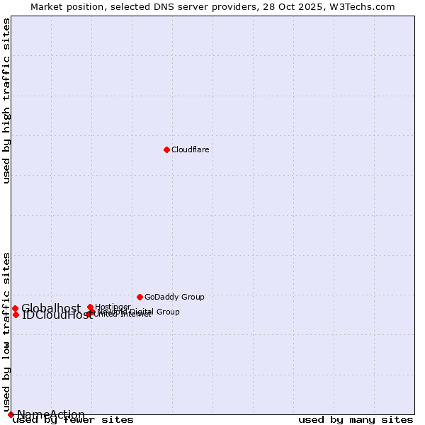 Market position of IDCloudHost vs. Globalhost vs. NameAction