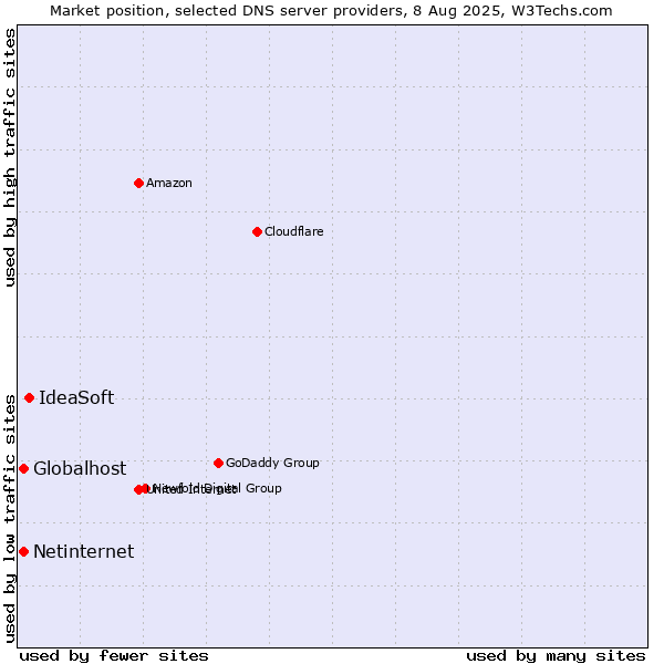 Market position of IdeaSoft vs. Globalhost vs. Netinternet