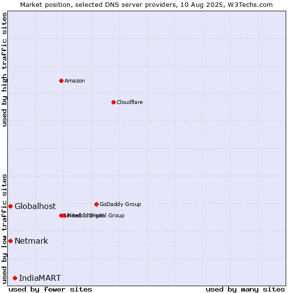 Market position of IndiaMART vs. Globalhost vs. Netmark