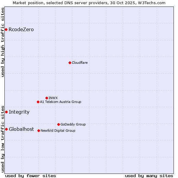 Market position of Globalhost vs. Integrity vs. RcodeZero
