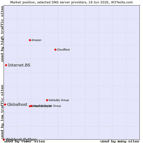Market position of Internet.BS vs. Globalhost vs. Webhost Python