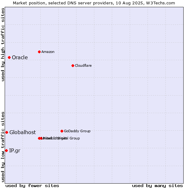 Market position of Oracle vs. Globalhost vs. IP.gr