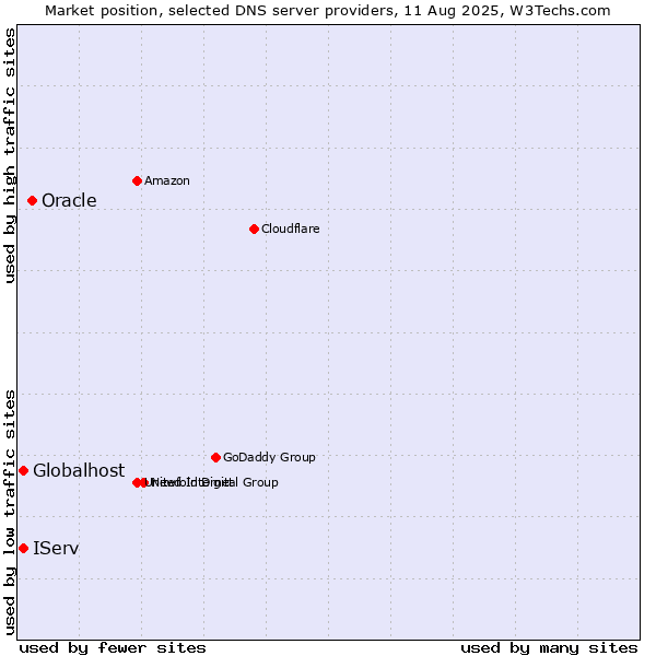 Market position of Oracle vs. IServ vs. Globalhost