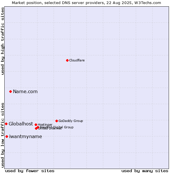 Market position of Name.com vs. iwantmyname vs. Globalhost