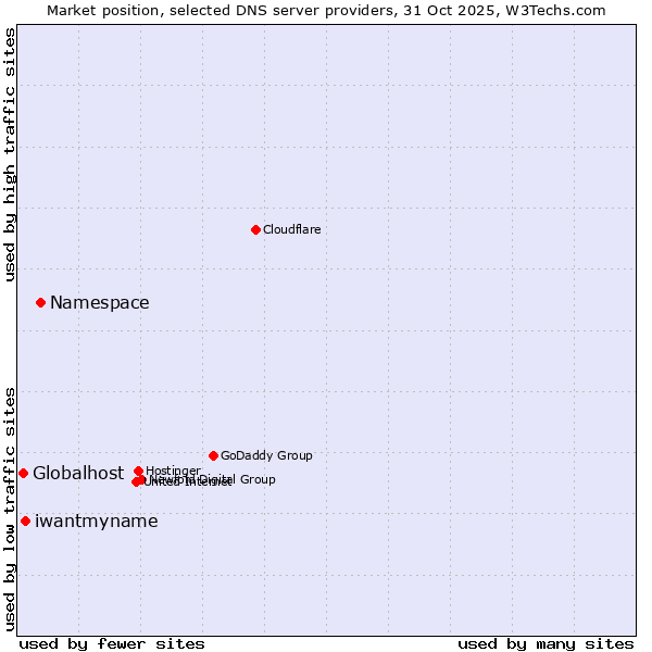 Market position of Namespace vs. iwantmyname vs. Globalhost