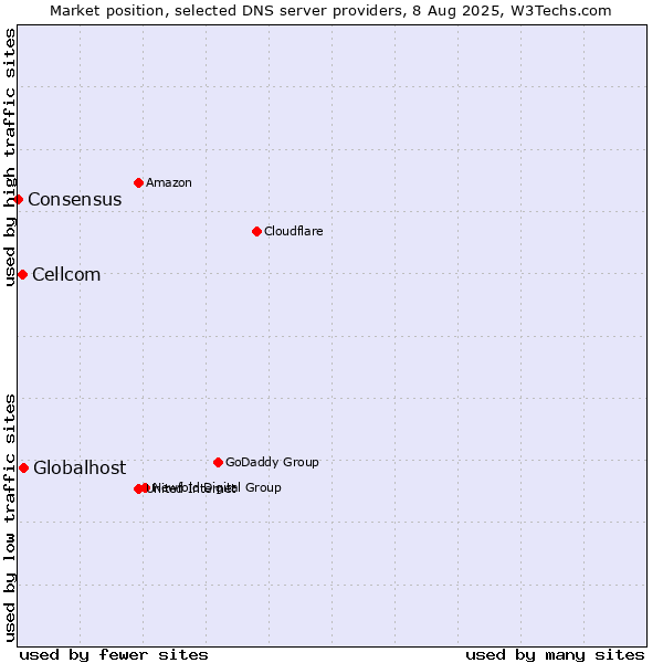 Market position of Globalhost vs. Cellcom vs. Consensus
