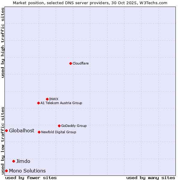 Market position of Jimdo vs. Globalhost vs. Mono Solutions