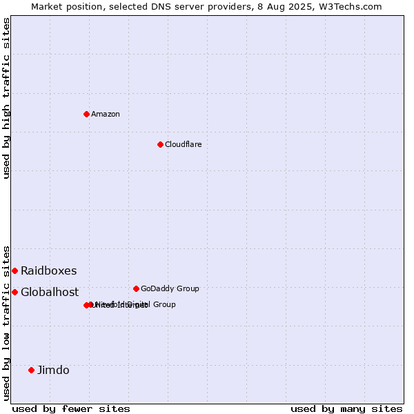 Market position of Jimdo vs. Globalhost vs. Raidboxes