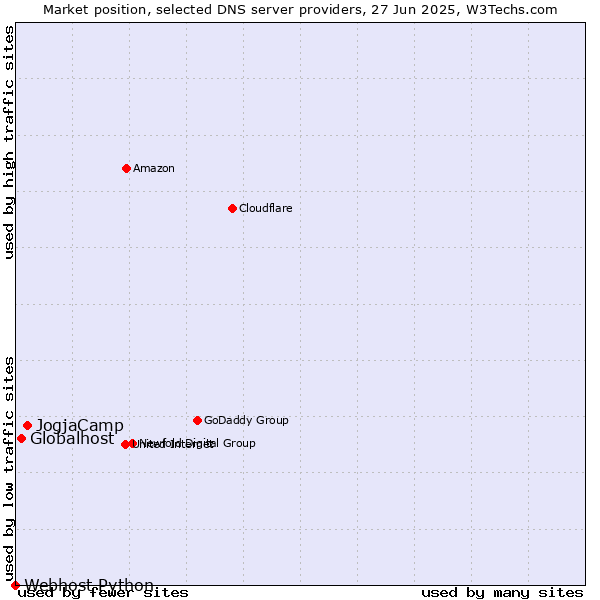 Market position of JogjaCamp vs. Globalhost vs. Webhost Python