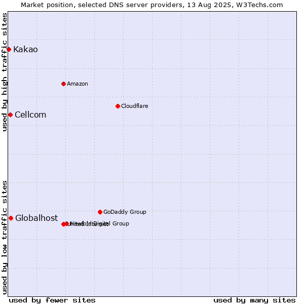 Market position of Globalhost vs. Cellcom vs. Kakao