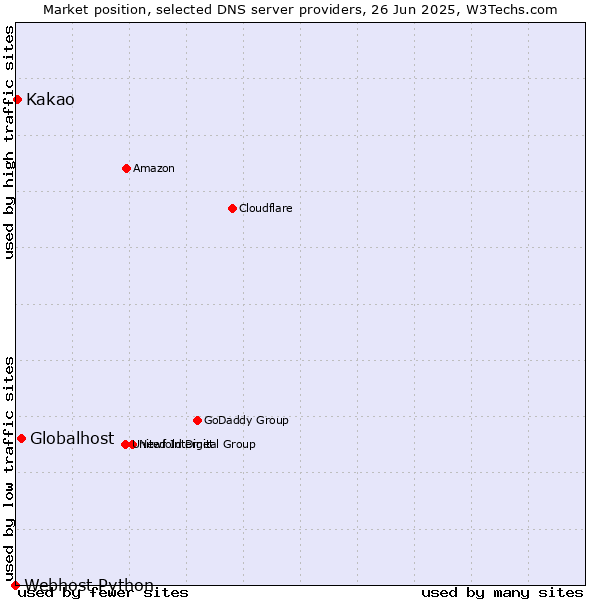 Market position of Globalhost vs. Kakao vs. Webhost Python
