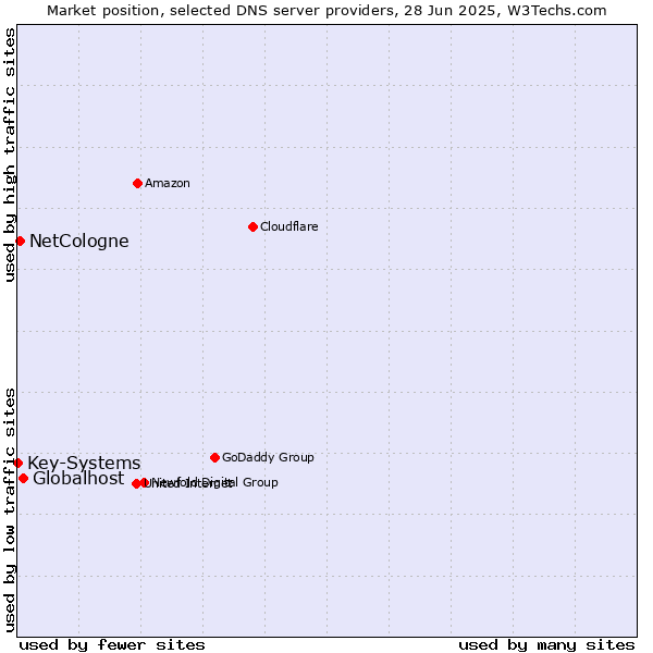 Market position of Globalhost vs. NetCologne vs. Key-Systems