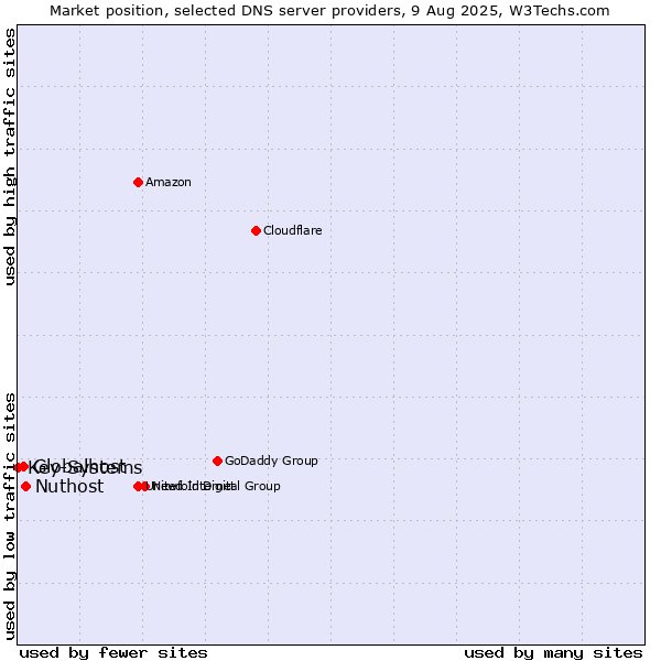 Market position of Nuthost vs. Globalhost vs. Key-Systems