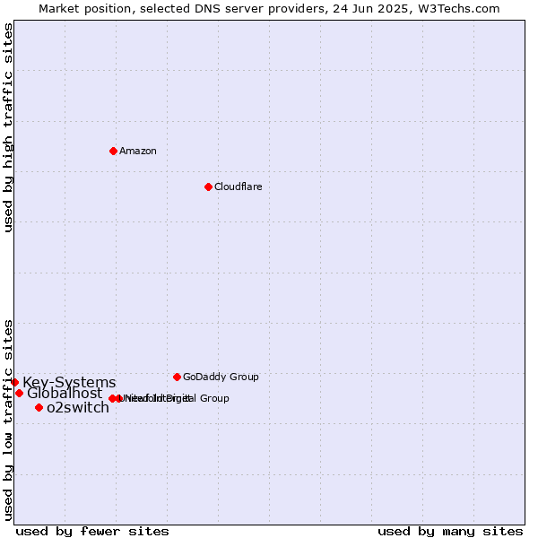 Market position of o2switch vs. Globalhost vs. Key-Systems