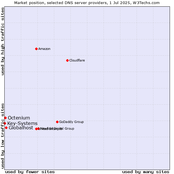 Market position of Globalhost vs. Octenium vs. Key-Systems