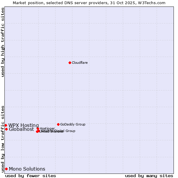 Market position of Globalhost vs. Mono Solutions vs. WPX Hosting