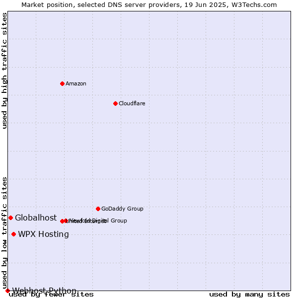 Market position of WPX Hosting vs. Globalhost vs. Webhost Python