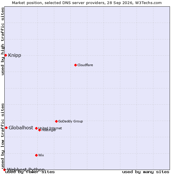 Market position of Globalhost vs. Knipp vs. Webhost Python