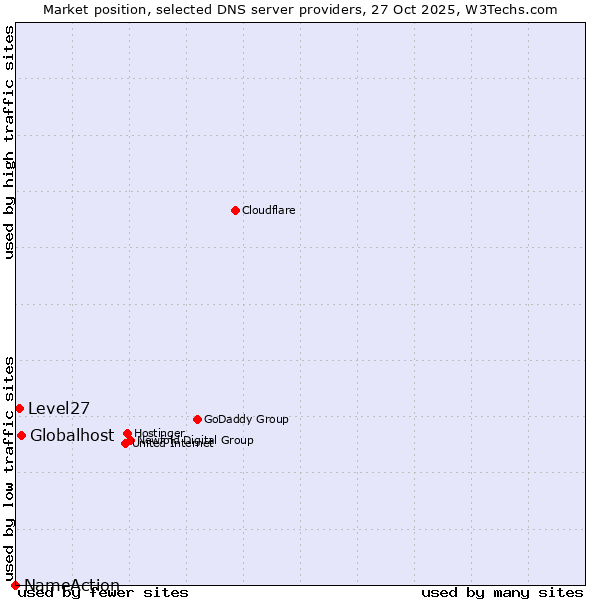 Market position of Globalhost vs. Level27 vs. NameAction