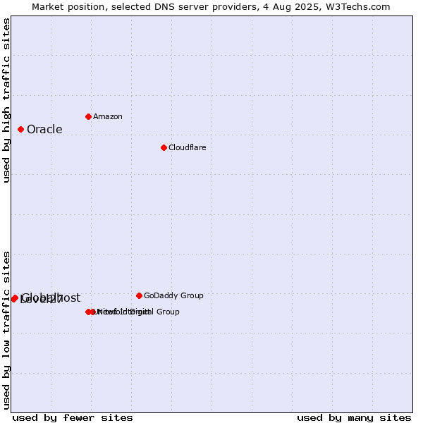 Market position of Oracle vs. Globalhost vs. Level27