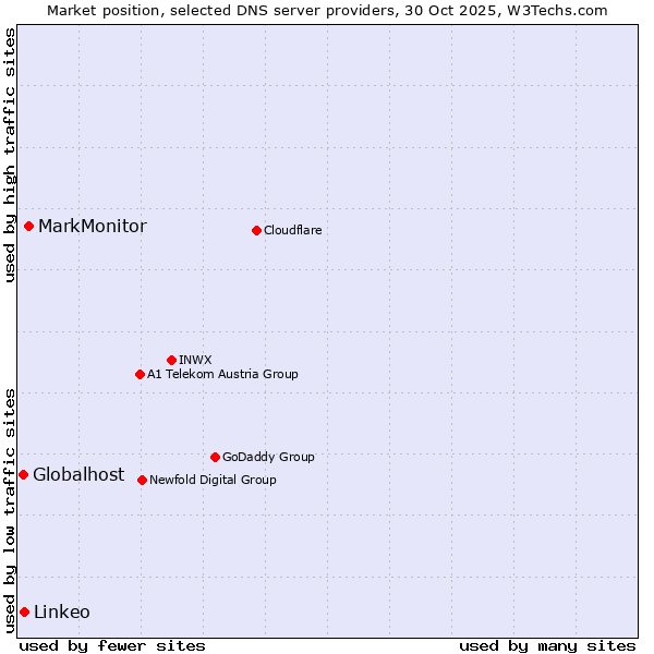 Market position of MarkMonitor vs. Linkeo vs. Globalhost