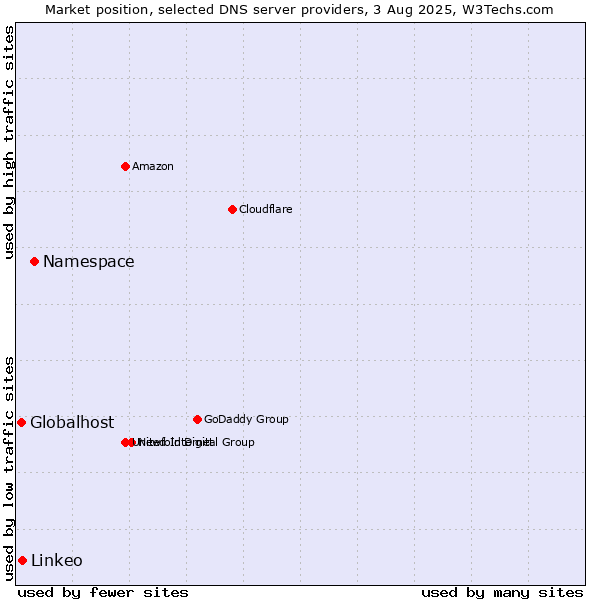 Market position of Namespace vs. Linkeo vs. Globalhost