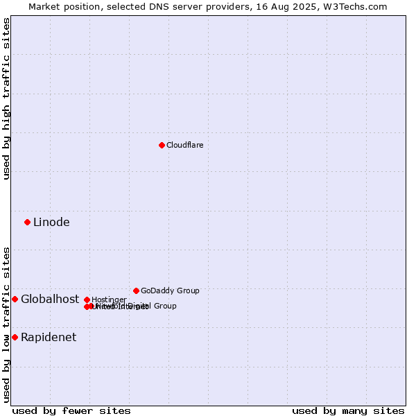Market position of Linode vs. Rapidenet vs. Globalhost