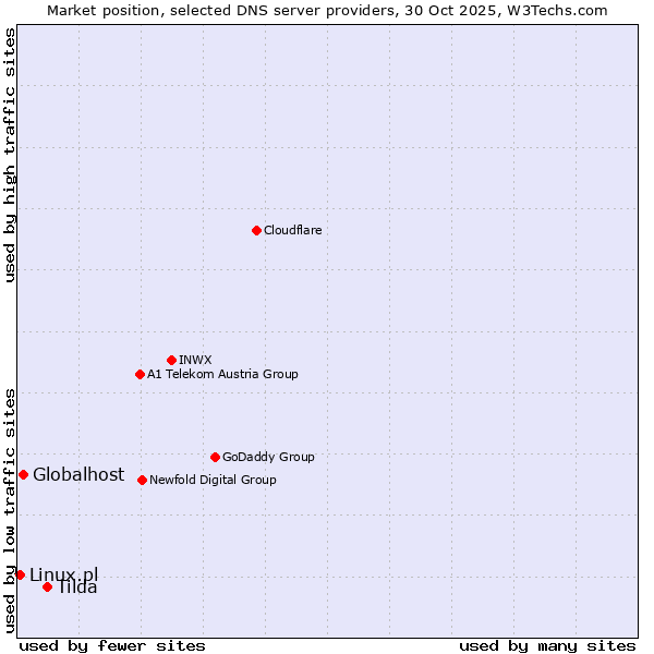 Market position of Tilda vs. Globalhost vs. Linux.pl