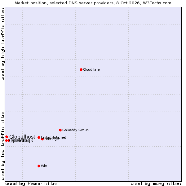 Market position of Loading vs. Globalhost vs. Opalstack