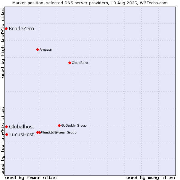 Market position of LucusHost vs. Globalhost vs. RcodeZero