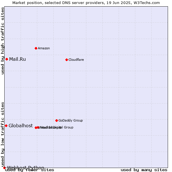 Market position of Mail.Ru vs. Globalhost vs. Webhost Python